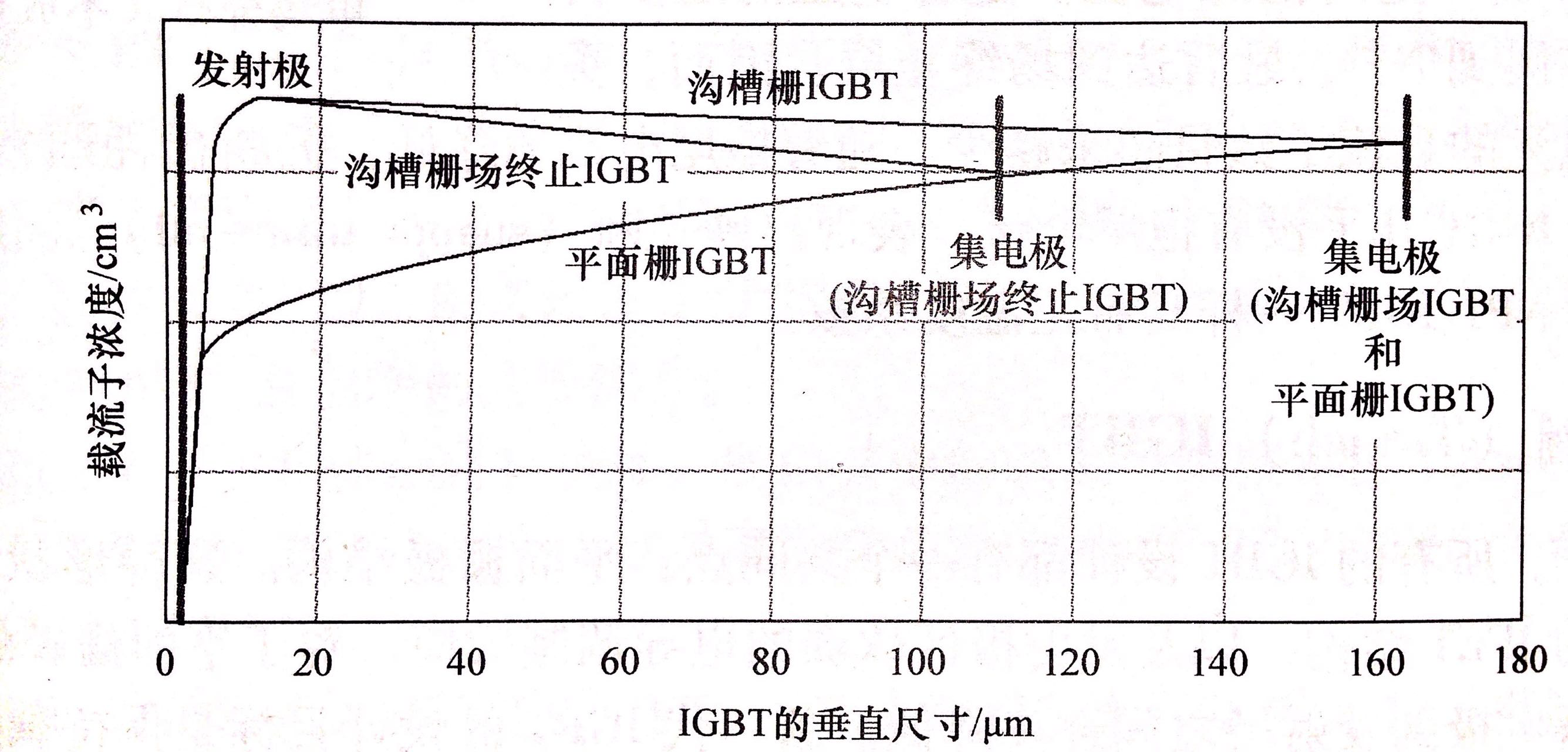 Figure 2 Comparison of internal carrier concentration of trench gate and planar gate structure IGBT